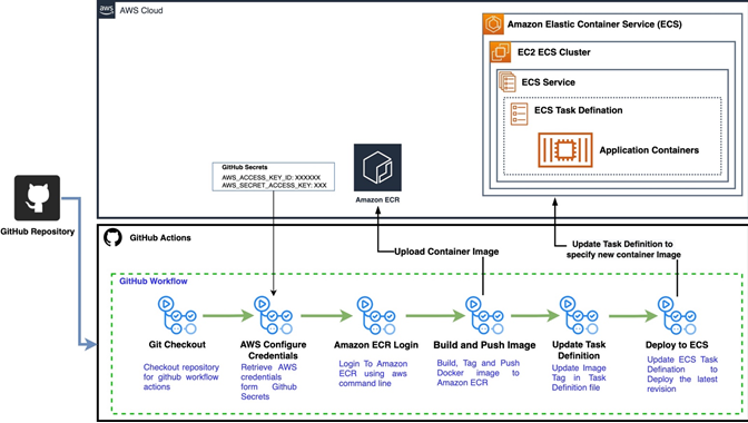 DevOps Implementation for Blacksheep Value - Workmates Core2Cloud
