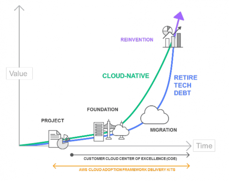 Cloud Migration Services | Cloud Migration To AWS