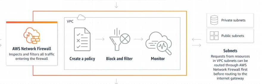 AWS Network Firewall