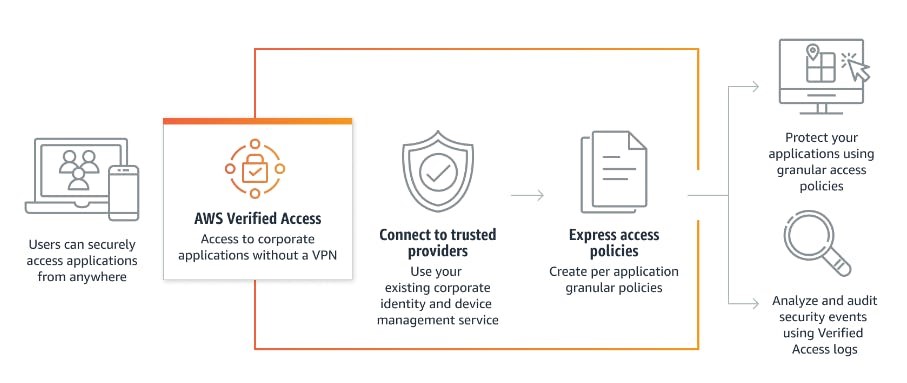 Navigating Secure Access in AWS: Verified Access vs. Traditional VPN