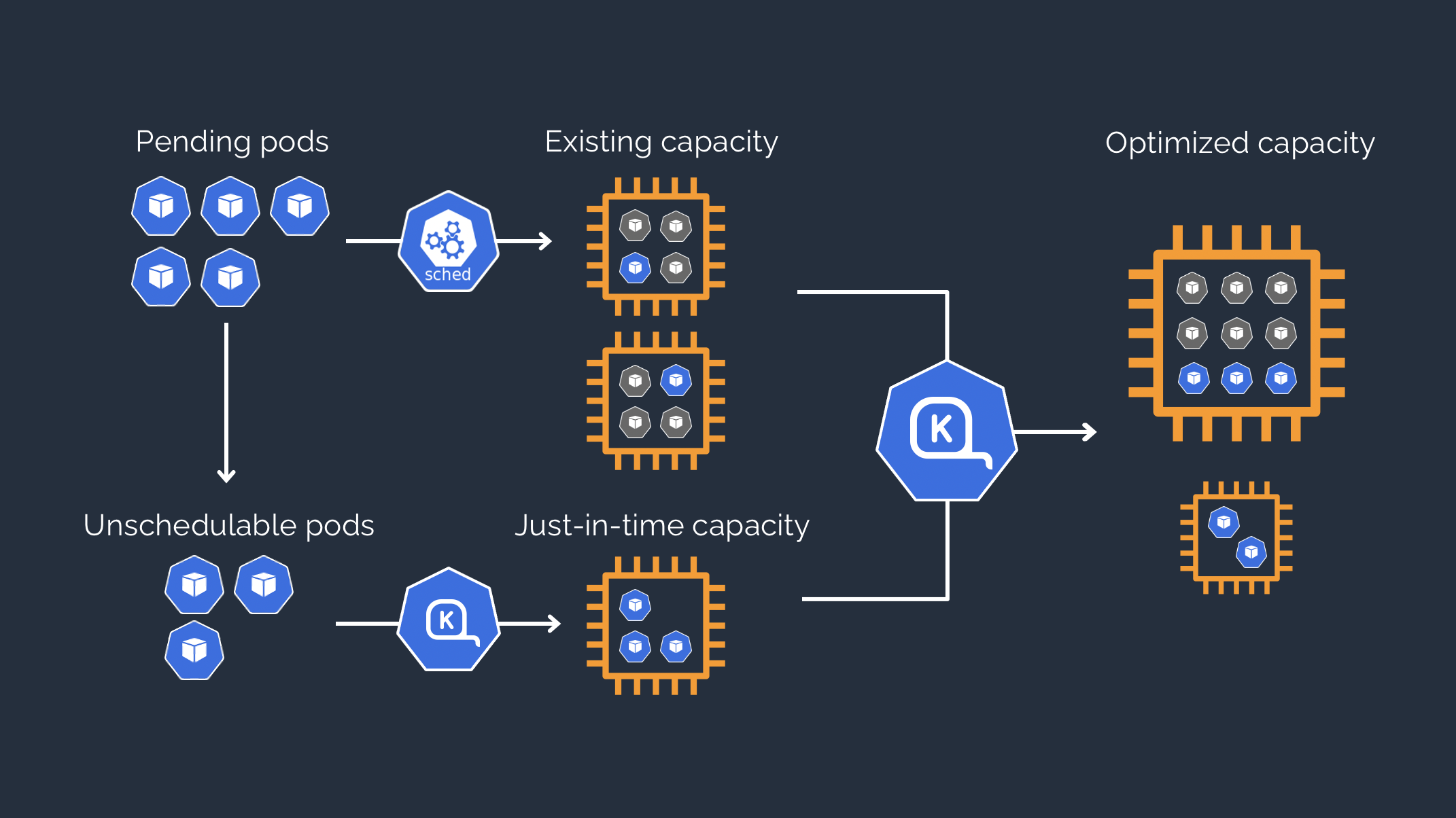Karpenter WorkFlow Diagram